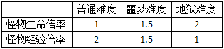 怪物设置